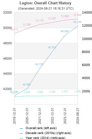 Overall chart history