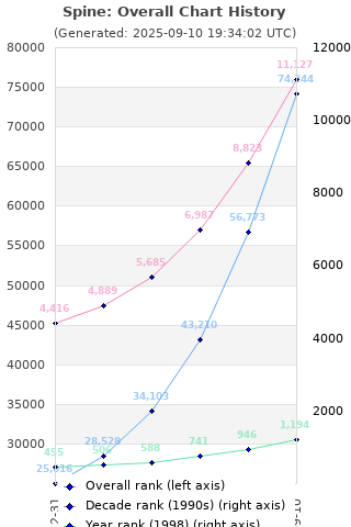 Overall chart history