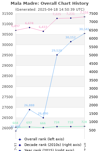 Overall chart history