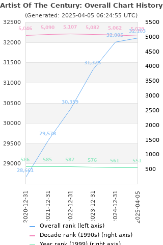 Overall chart history