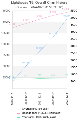 Overall chart history