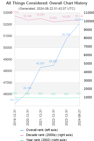 Overall chart history