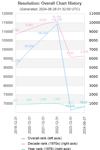 Overall chart history