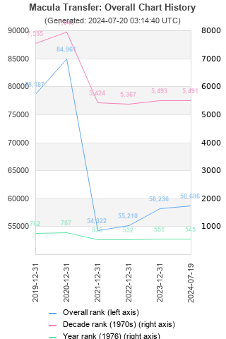 Overall chart history