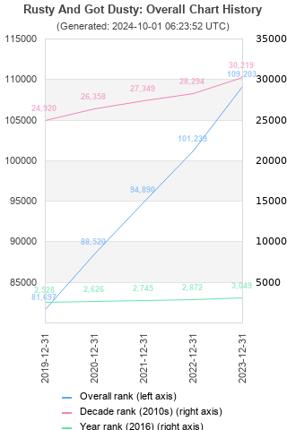 Overall chart history