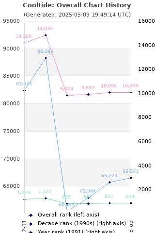 Overall chart history