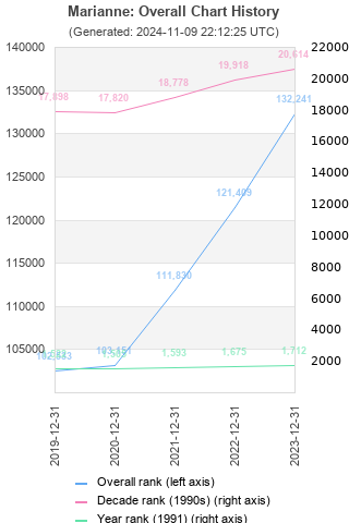 Overall chart history