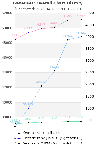 Overall chart history