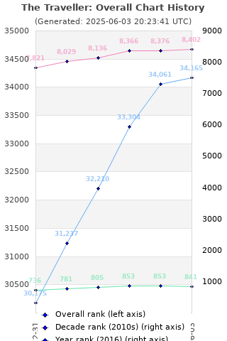 Overall chart history