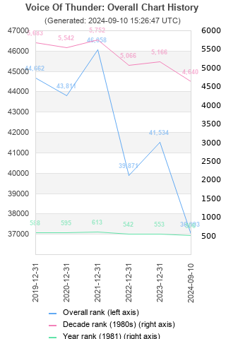 Overall chart history