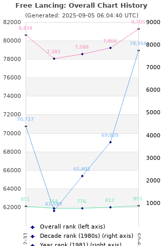 Overall chart history