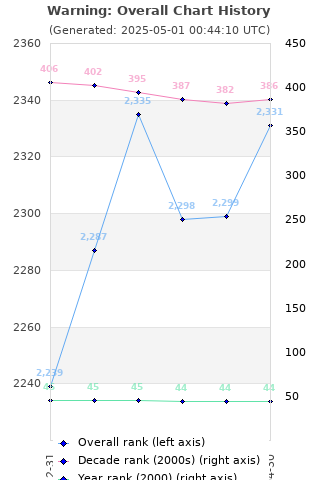 Overall chart history