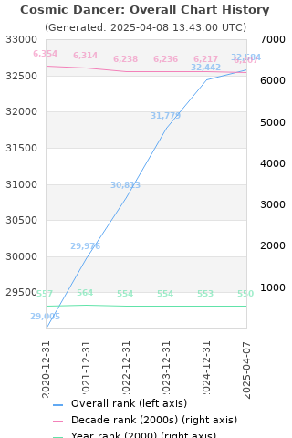 Overall chart history