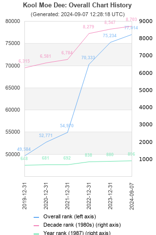 Overall chart history