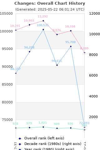 Overall chart history