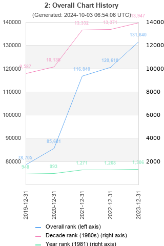 Overall chart history