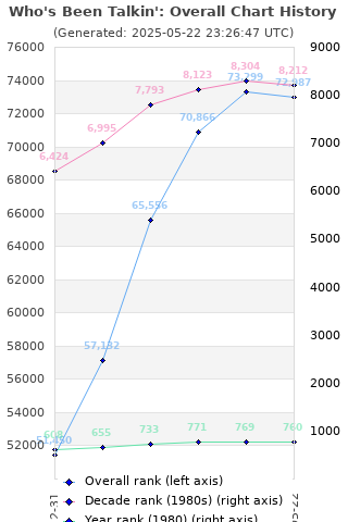 Overall chart history