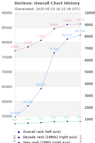 Overall chart history