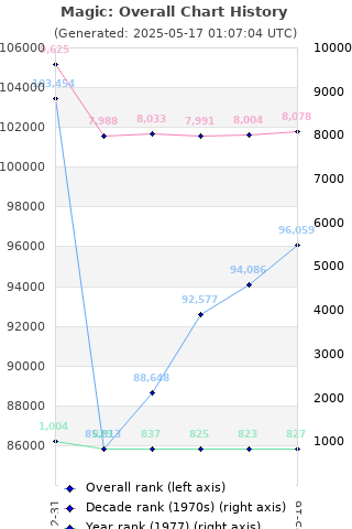 Overall chart history