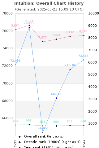 Overall chart history
