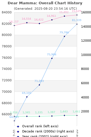 Overall chart history