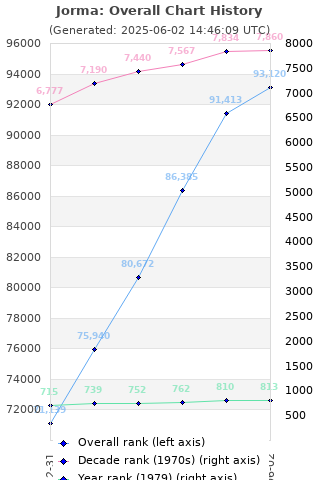 Overall chart history