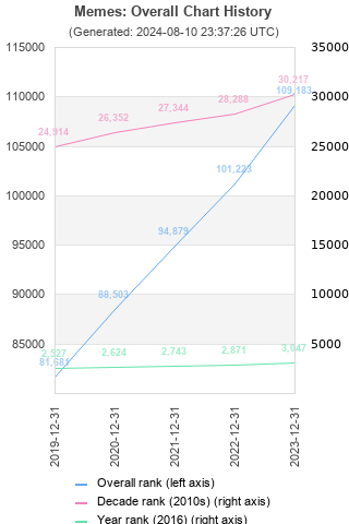 Overall chart history