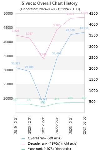 Overall chart history