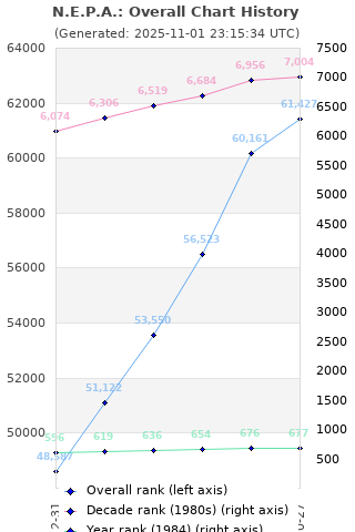 Overall chart history