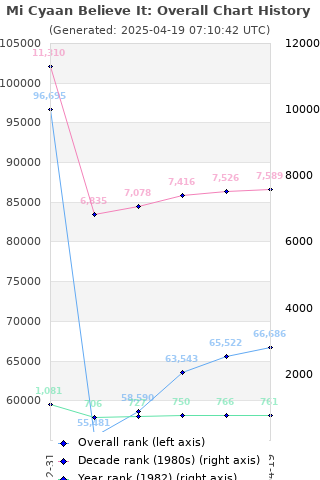 Overall chart history