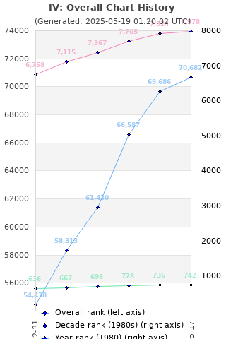Overall chart history