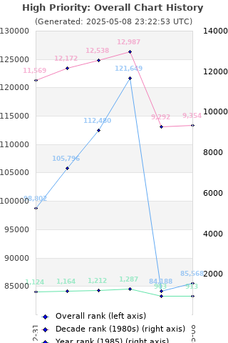 Overall chart history