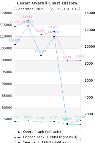 Overall chart history
