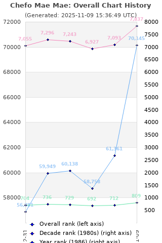 Overall chart history