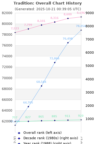 Overall chart history