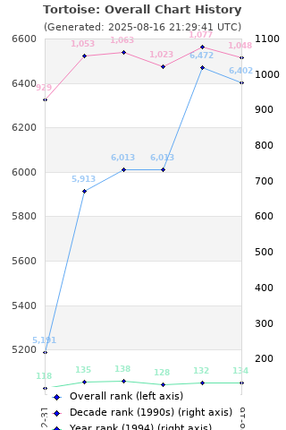 Overall chart history