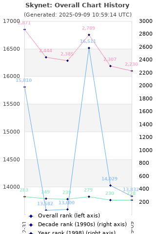 Overall chart history