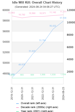 Overall chart history