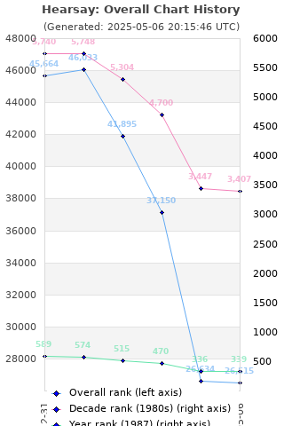 Overall chart history