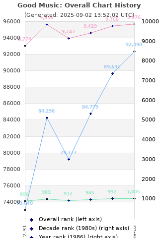 Overall chart history