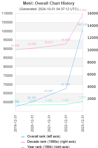 Overall chart history