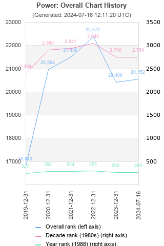 Overall chart history