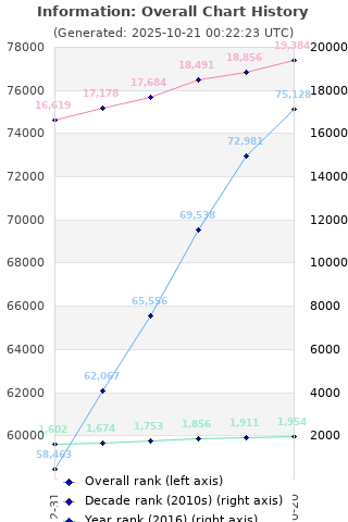 Overall chart history