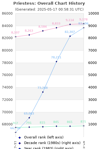 Overall chart history