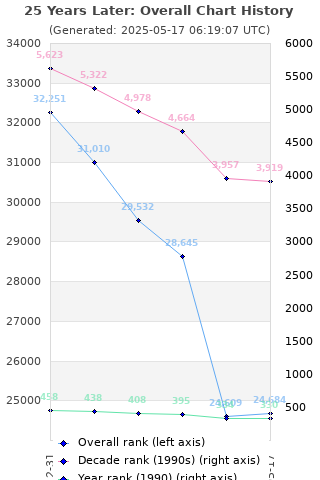 Overall chart history