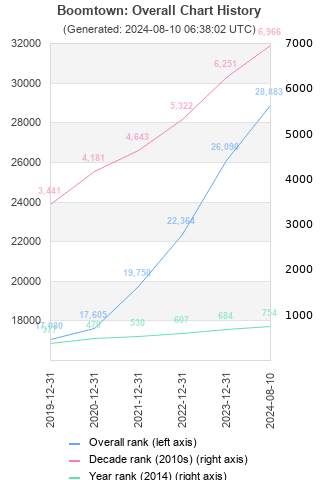 Overall chart history