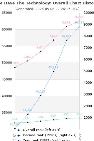 Overall chart history