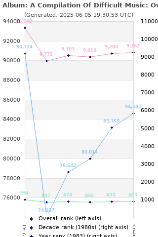 Overall chart history