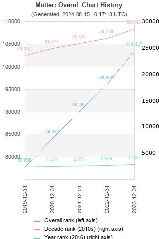 Overall chart history