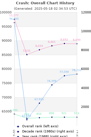 Overall chart history